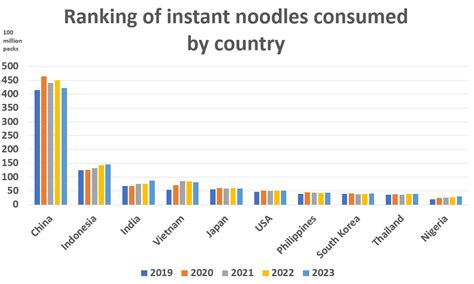 Asia Dominates Instant Noodle Market China Leads In Total Consumption