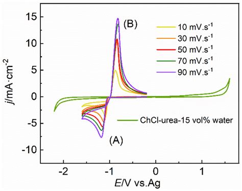 Cyclic Voltammograms Recorded At A Glassy Carbon Electrode From Download Scientific Diagram