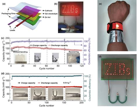 A Schematic Diagram Of A Quasi Solid State Znnvo Battery 50 B Led Download Scientific