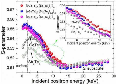 Measured Doppler Broadening Of Positron Annihilation Spectra Of