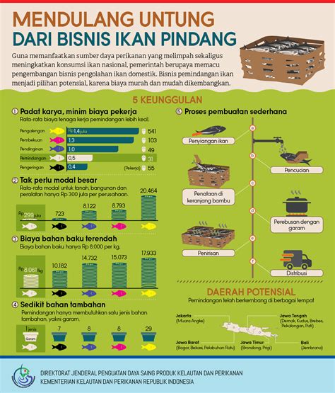 Mendulang Untung Dari Bisnis Ikan Pindang Infografik Katadata Co Id