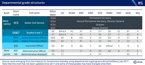 Grade Structures Of The Civil Service Institute For Government