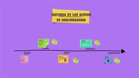 La Historia Y La Evolución De Las Comunicaciones By Sara Vargas On Prezi