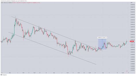 Worlds Of Charts On Twitter Shib Moving As Expected Profit So