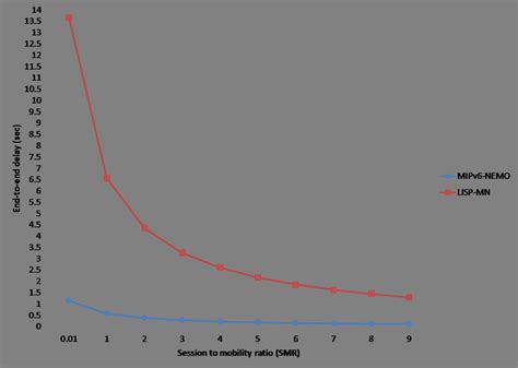 12 End To End Delay Delay For Data Plane In Lisp Mn Vs Mipv6 Nemo