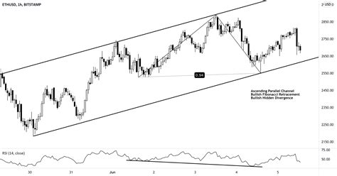 Bullish 786 Retracement For BITSTAMP ETHUSD By MikulovicFOREX