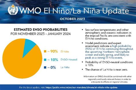 El Niño Expected To Last At Least Until April 2024 Necjogha