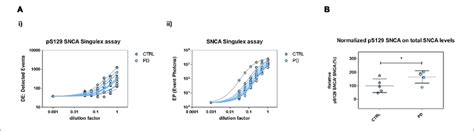 Plasma PS129 SNCA Levels In Control And PD Individuals A