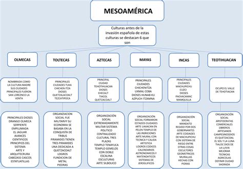 Cuadro Sinoptico De Las Culturas Mesoamericanas Hot Sex Picture