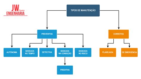 Saiba quais são os tipos de manutenção industrial