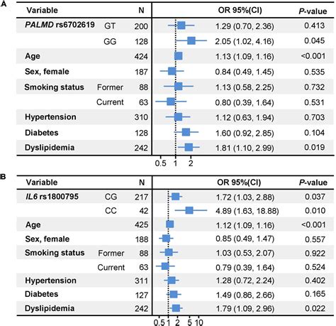 Frontiers Il6 Gene Polymorphism Association With Calcific Aortic