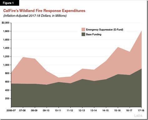 The Budget Fire Recovery Proposals