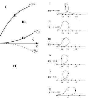 Example of bifurcation diagram in the saddle node case, i.e. f 0 as in ...