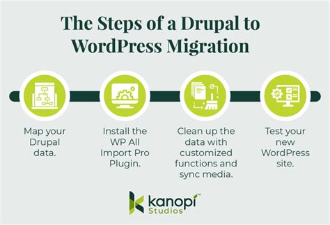 Simple Steps To Migrate From Drupal To Wordpress