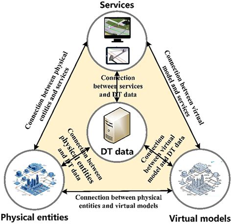 Five Dimensional Dt Model Framework Download Scientific Diagram