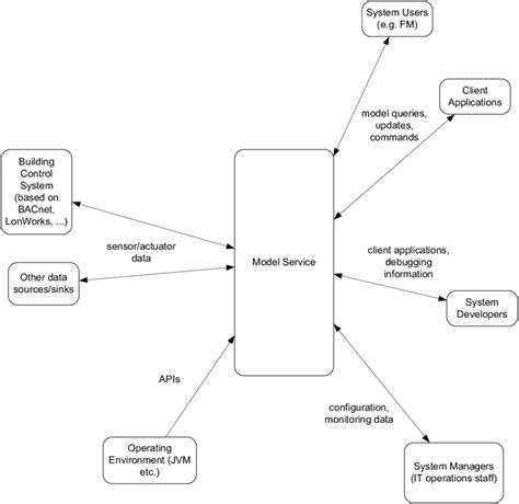 Context Model Diagram