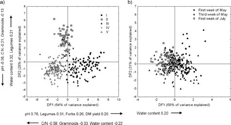 Discrimination Function Analysis Dfa Of Catabolic Response Of Soil