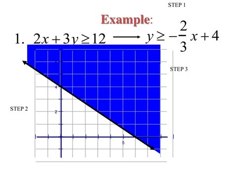 How To Graph Two Variable Inequalities