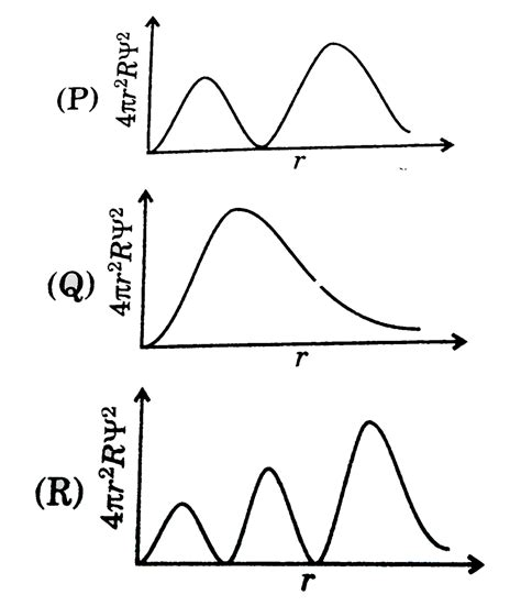 Consider The Following Radial Distribution Function Diagrams Which Of