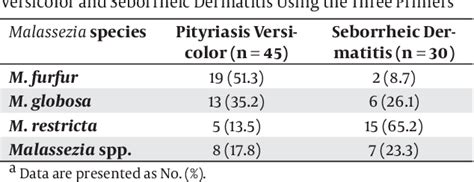 Figure 1 From Detection Of Malassezia Species Isolated From Patients