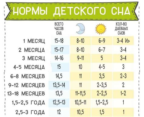 Таблица сна и бодрствования детей до года