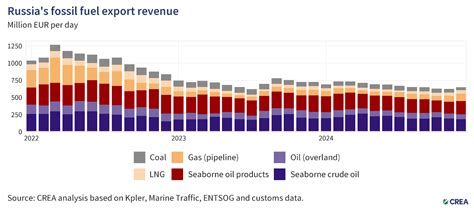 December Monthly Analysis Of Russian Fossil Fuel Exports And