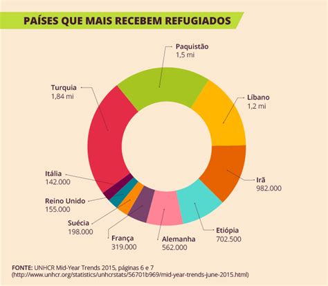 Dados oficiais mostram que a Europa não é o principal destino de refugiados