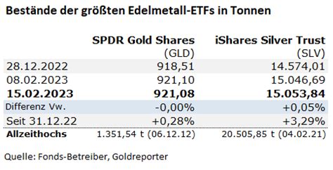 Edelmetall ETFs Investoren üben Zurückhaltung Goldreporter