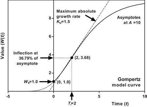 The Use Of Gompertz Models In Growth Analyses And New 40 Off