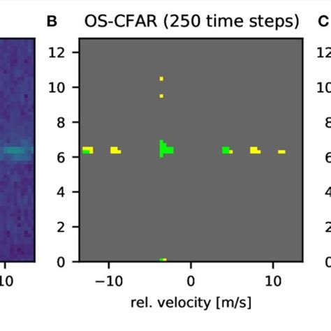 Example Of Object Detection With Spiking Cfar Algorithms A