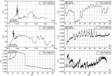 Development Progress Of Long Term Seafloor Heat Flow Monitoring System