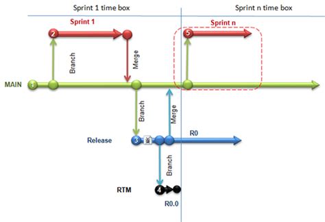 Tfs Branching Strategy In Devops Stack Overflow