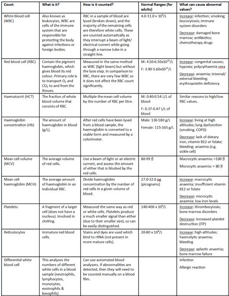 2 Full Blood Count Simplemed Learning Medicine Simplified