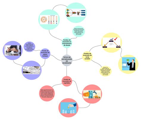 Mapa Mental Tipos De Sociedades De Inversión Tipos De Sociedades De