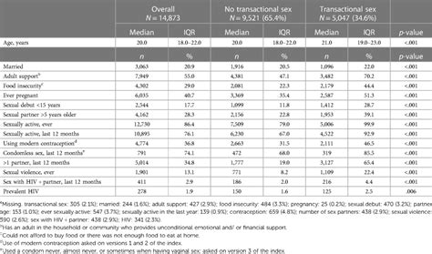 Frontiers Transactional Sex And Age Disparate Sexual Partnerships Among Adolescent Girls And