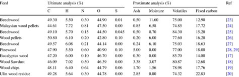 Properties Of Biomass From Different Feedstocks Download Scientific Diagram