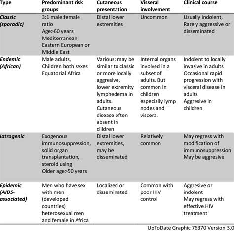 4 Clinical Forms Of Kaposi Sarcoma