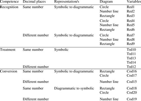 The Representational Flexibility Processes In Decimal Tasks Download Table