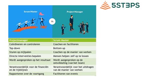 Scrum Master En Projectmanager Wat Zijn De Verschillen 5st3ps