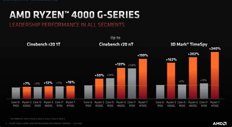 Amd Anuncia Los Ryzen G Ryzen Pro G Y Nuevos Athlon