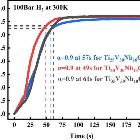 The Hydrogen Absorption Kinetics Of The TiVNbCr Alloys At 300 K