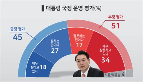 윤 대통령 국정운영 긍정 45 부정 51 4·10총선 여론조사