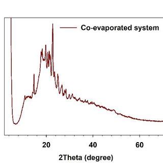 Pxr Diffractograms Of Lumefantrine A Hp Cd B Physical Mixture