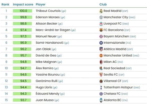 selon lobservatoire du football thibaut courtois  kevin de bruyne