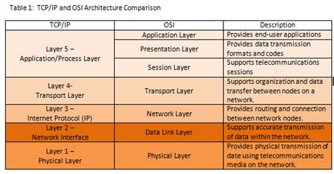 What Is Communication Protocol Tcp Ip And Explanation