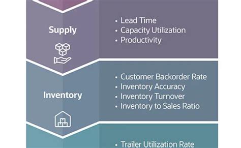 Logistics Kpi Examples Kpi Business Supply Chain Management Business Kpi Otosection