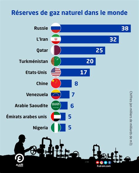 Réserves de gaz naturel dans le monde