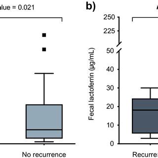 A Comparative F Test For Il Crp And Calprotectin Levels Among The