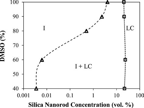 Liquid Crystalline Phase Behavior Of Silica Nanorods In Dimethyl