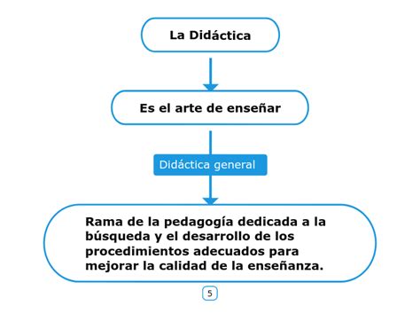 La Did Ctica Mind Map